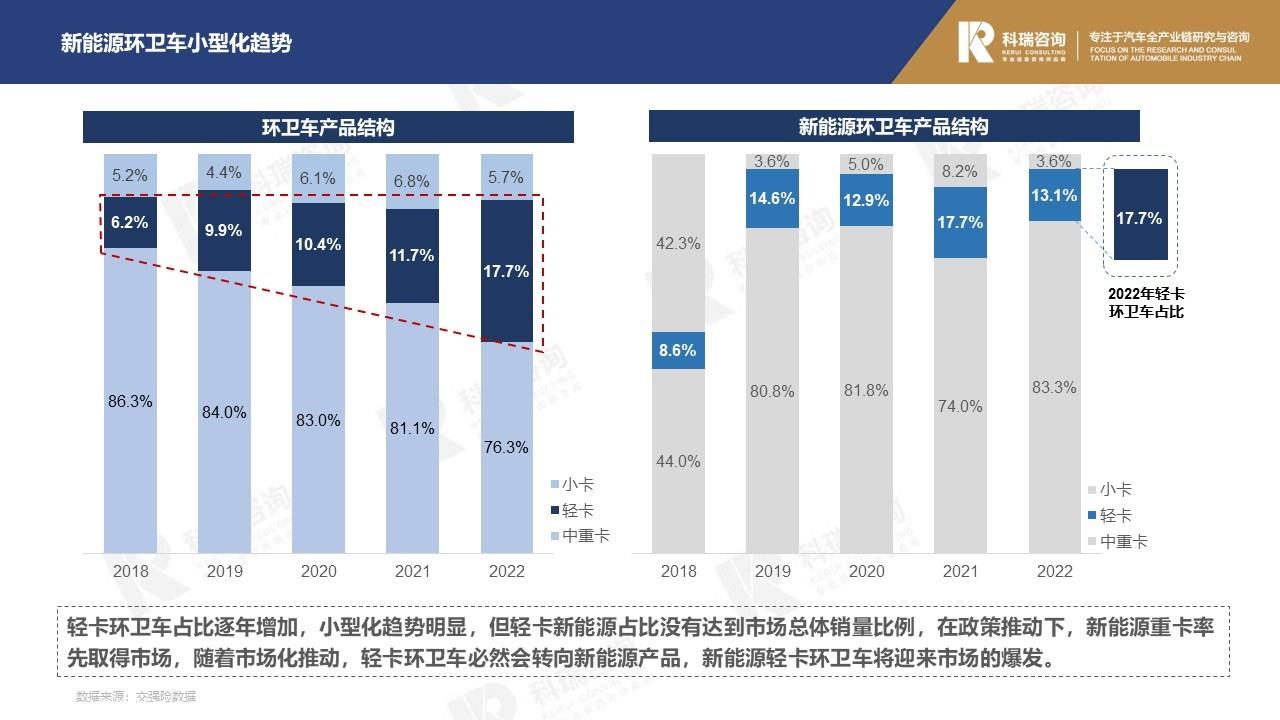 【商用车月报】2022年9月轻型商用车市场预测研究报告