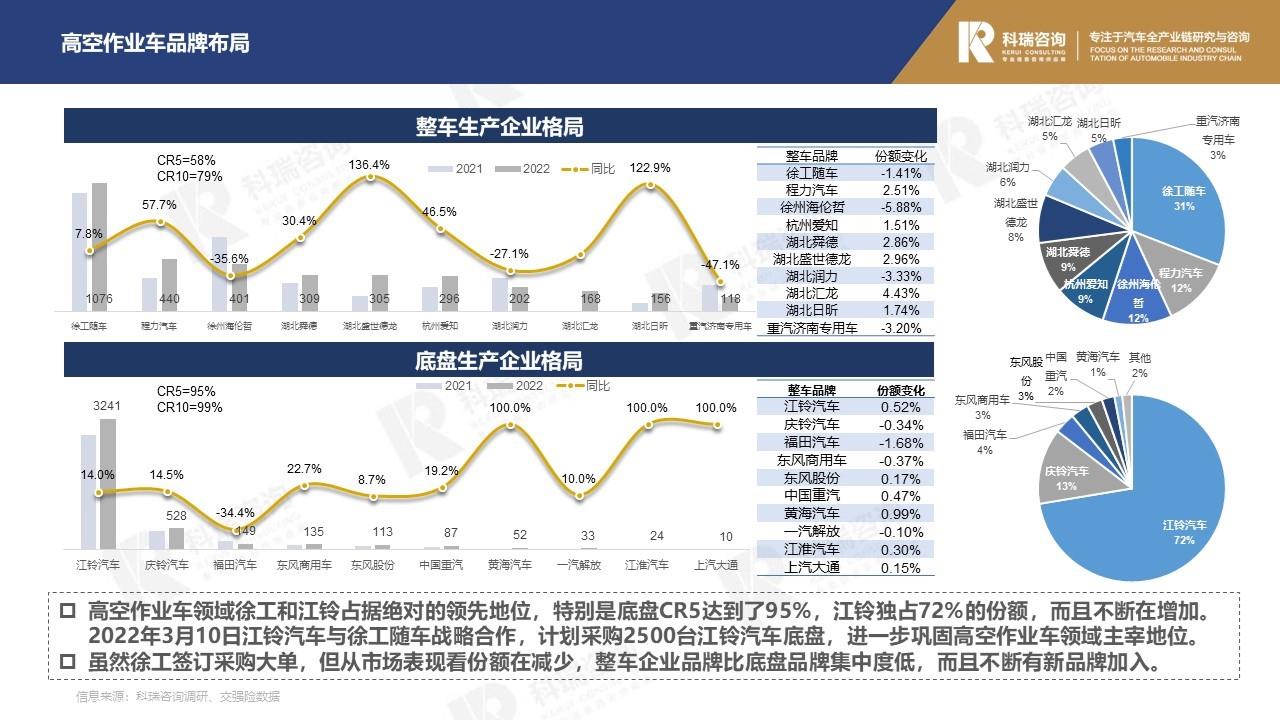 【商用车月报】2022年8月轻型商用车市场预测研究报告