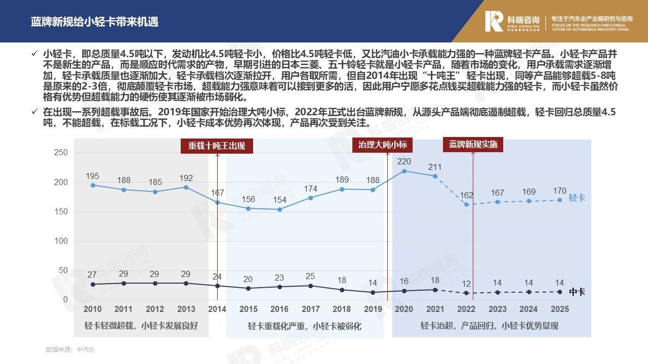 【商用车月报】2022年8月轻型商用车市场预测研究报告
