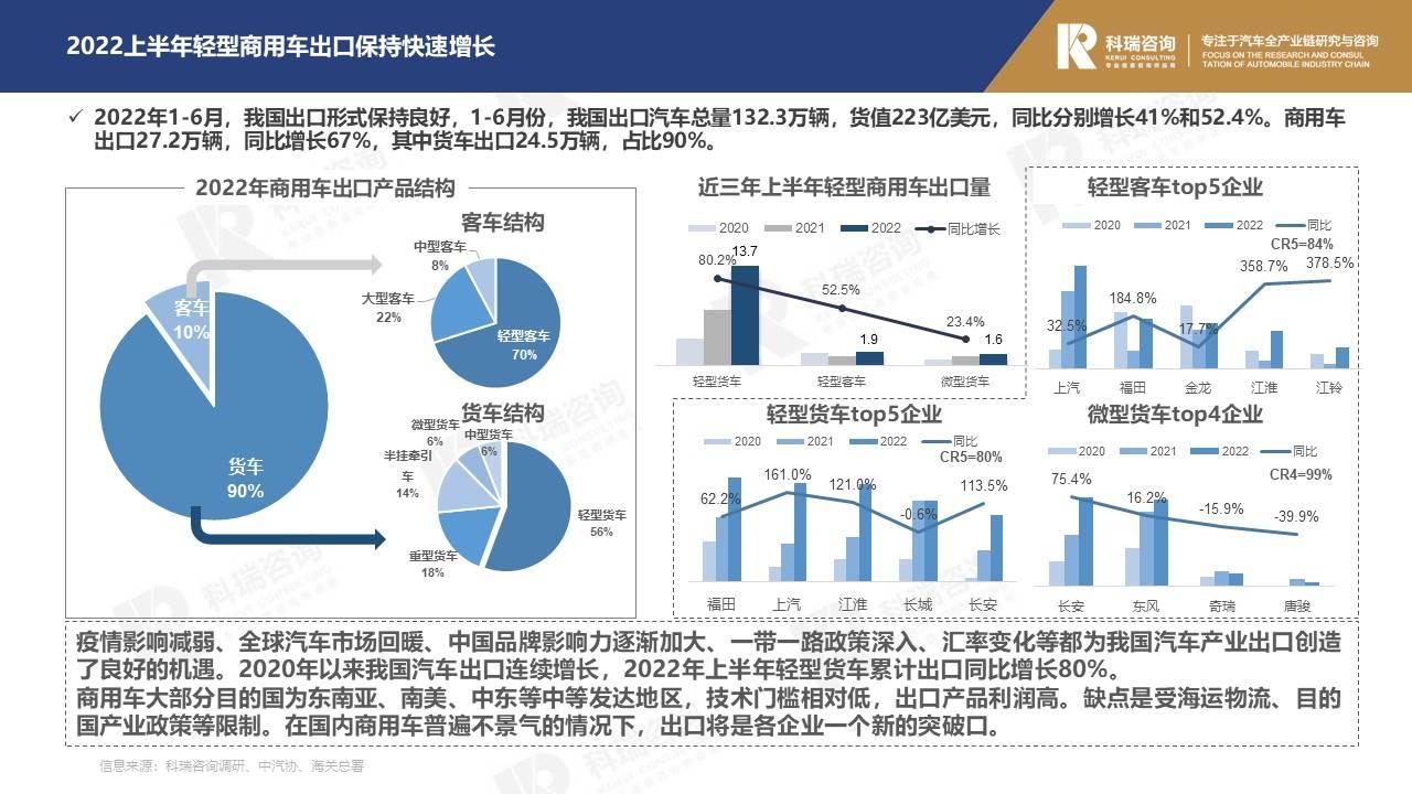 【商用车月报】2022年7月轻型商用车市场预测研究报告