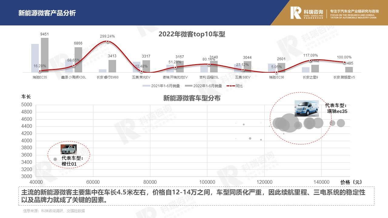 【商用车月报】2022年7月轻型商用车市场预测研究报告