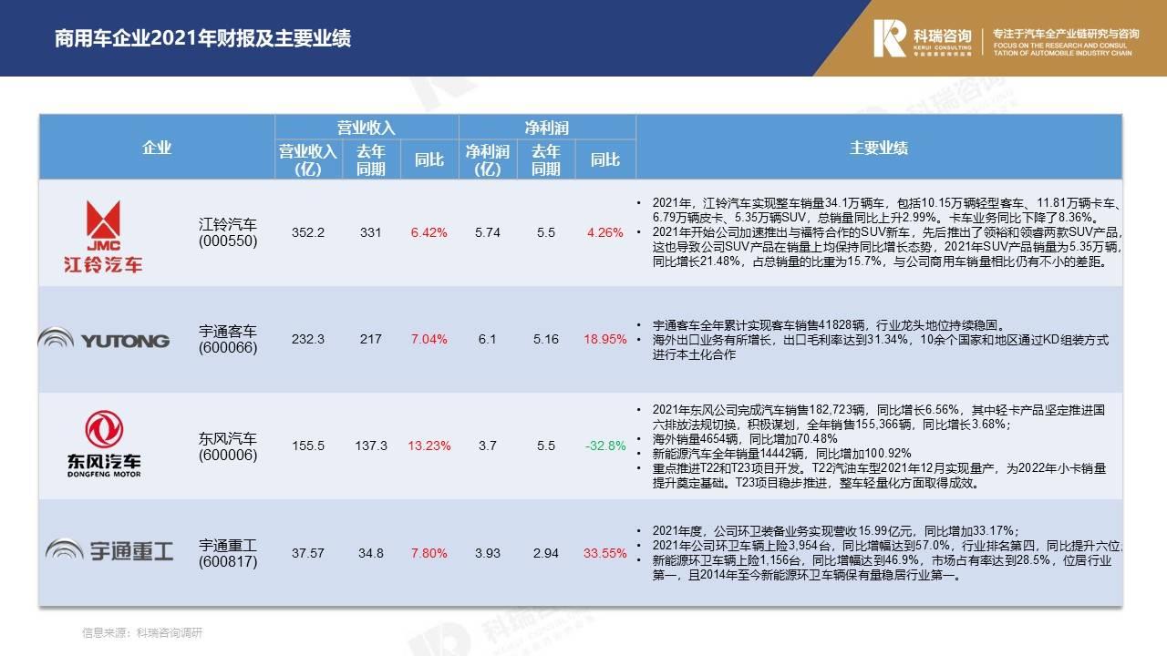 【商用车月报】2022年5月轻型商用车市场预测研究报告