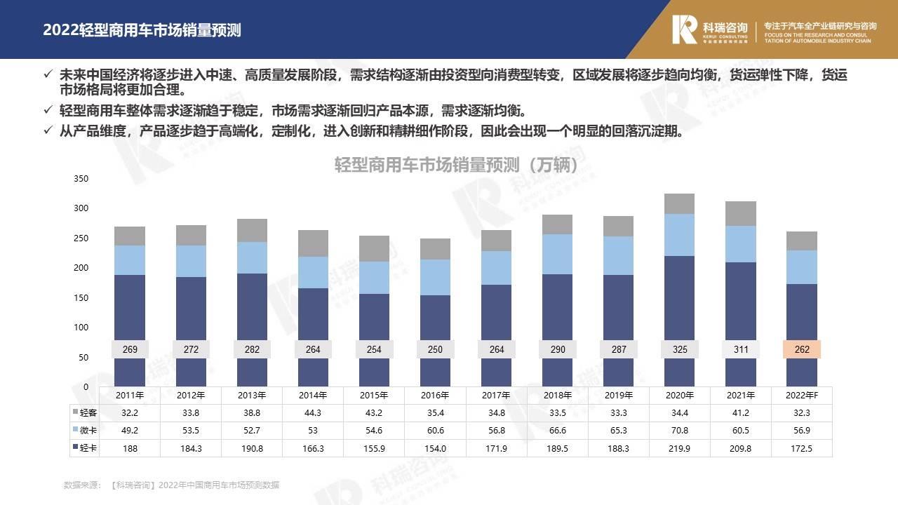 【商用车月报】2022年5月轻型商用车市场预测研究报告