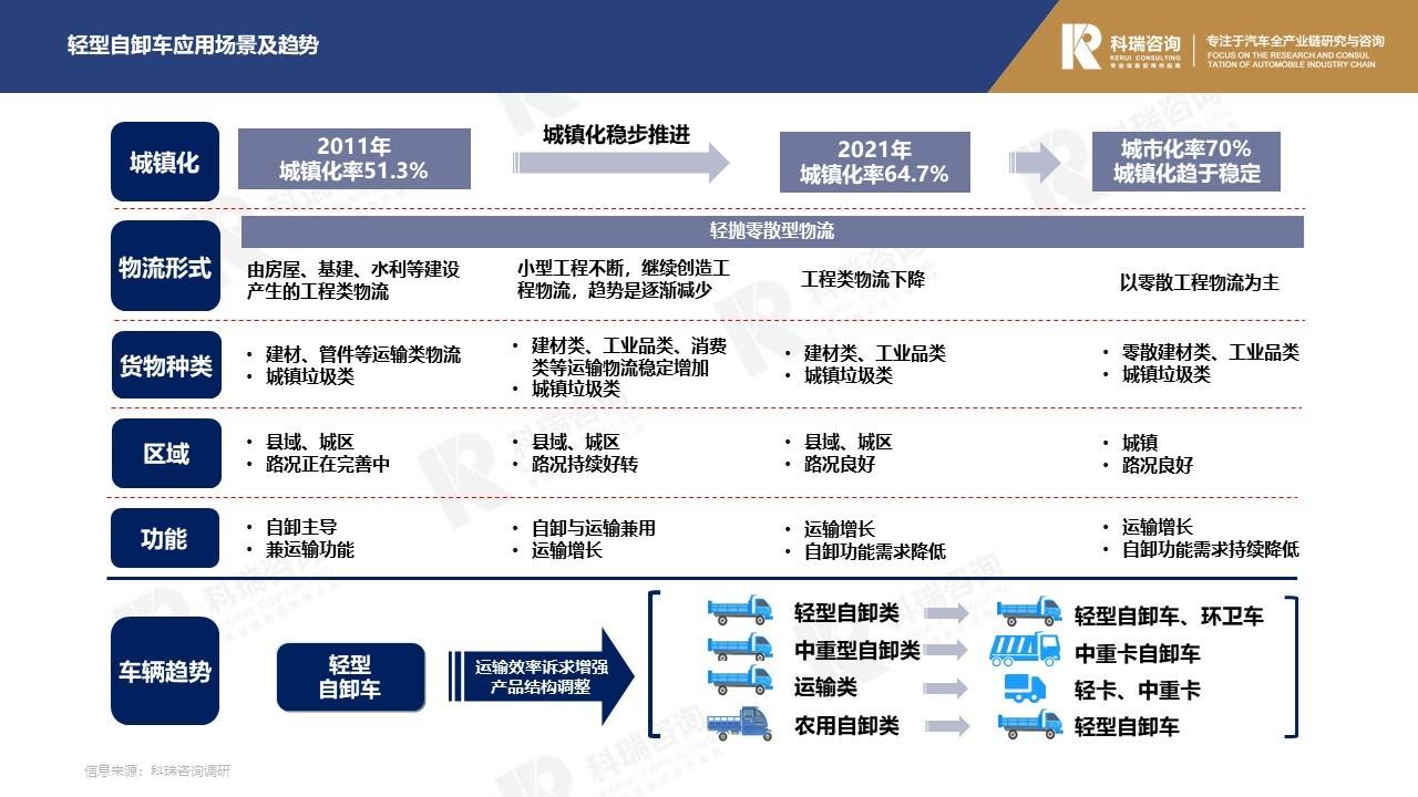 【商用车月报】2022年2月轻型商用车市场预测研究报告