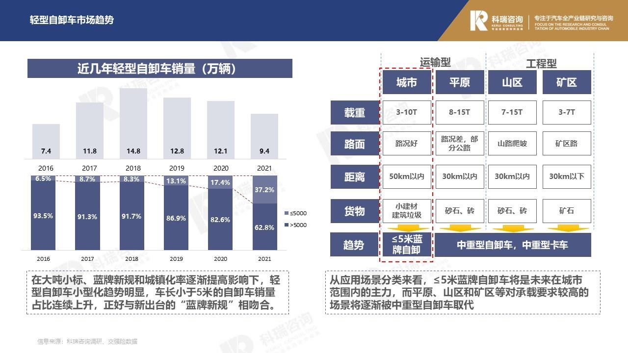 【商用车月报】2022年2月轻型商用车市场预测研究报告