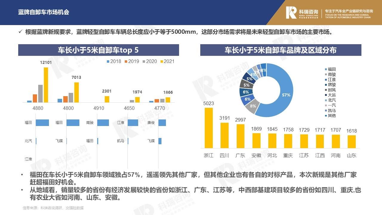 【商用车月报】2022年2月轻型商用车市场预测研究报告
