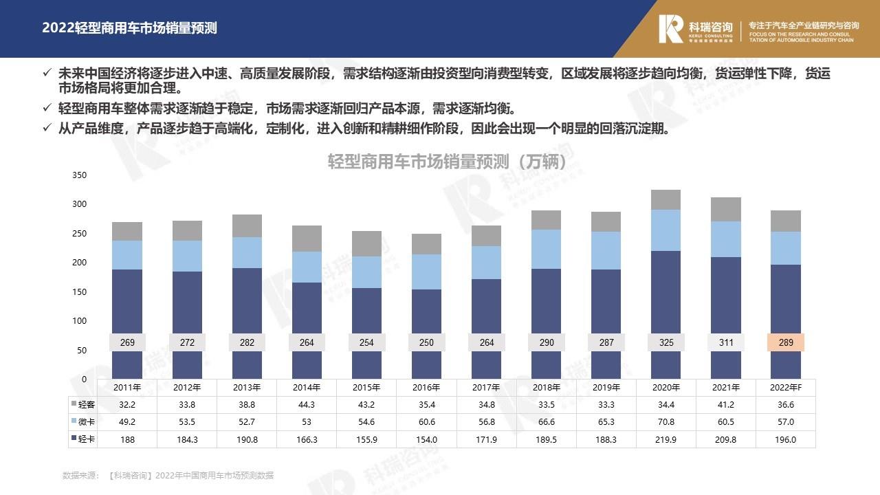 【商用车月报】2022年2月轻型商用车市场预测研究报告