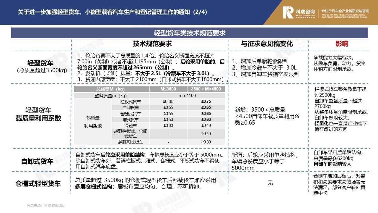【商用车月报】2022年1月轻型商用车市场预测研究报告