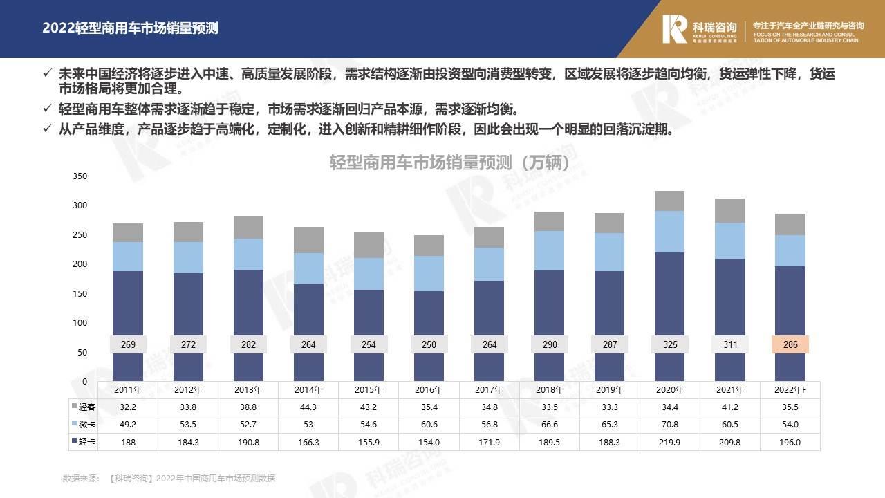 【商用车月报】2022年1月轻型商用车市场预测研究报告