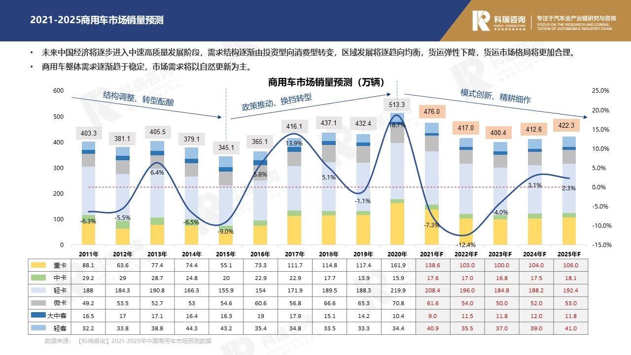 【商用车月报】2021年12月商用车市场预测研究报告