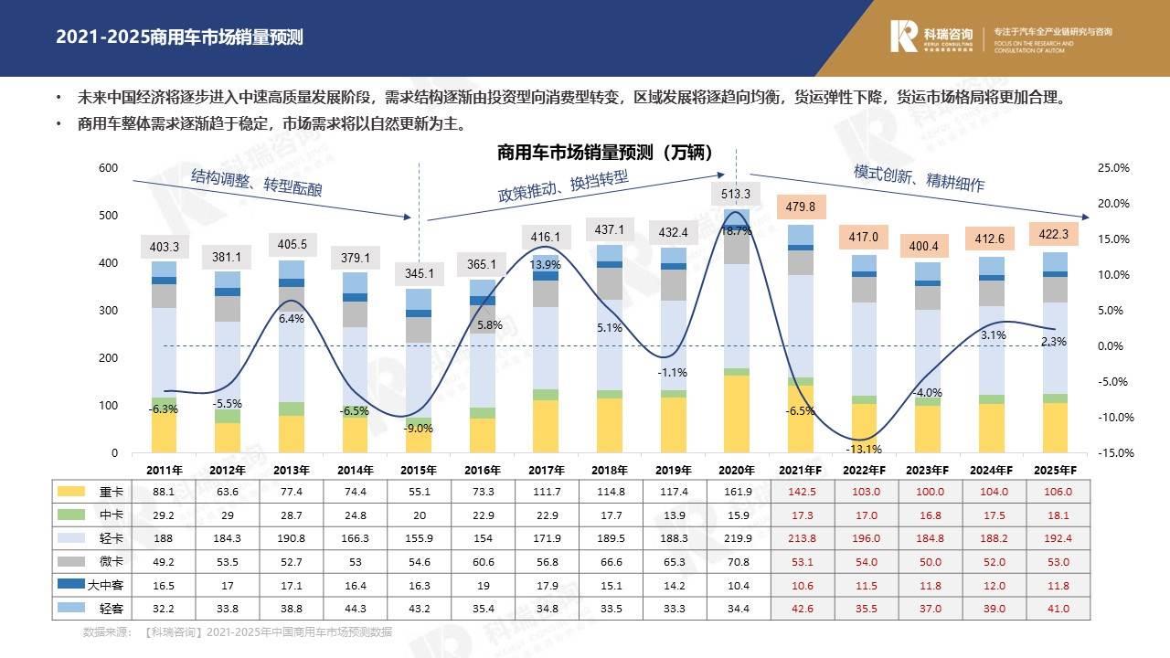 【商用车月报】2021年11月商用车市场预测研究报告