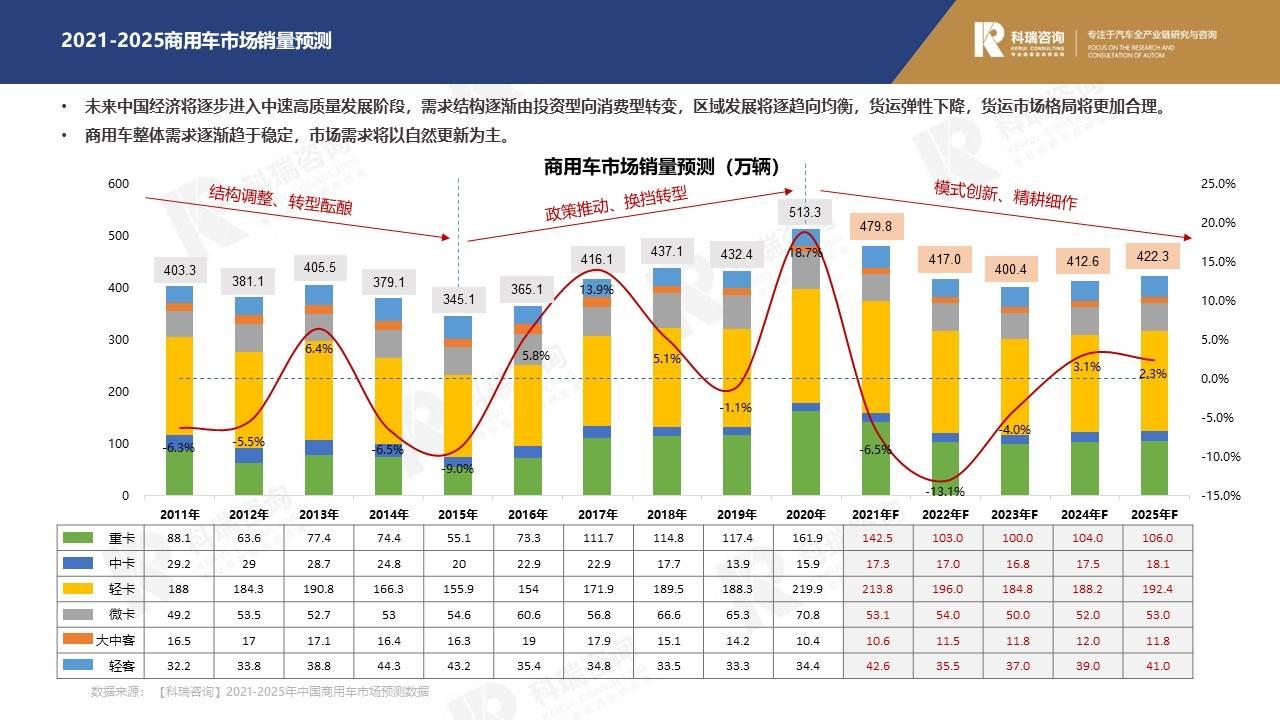 【商用车月报】2021年10月商用车市场预测研究报告