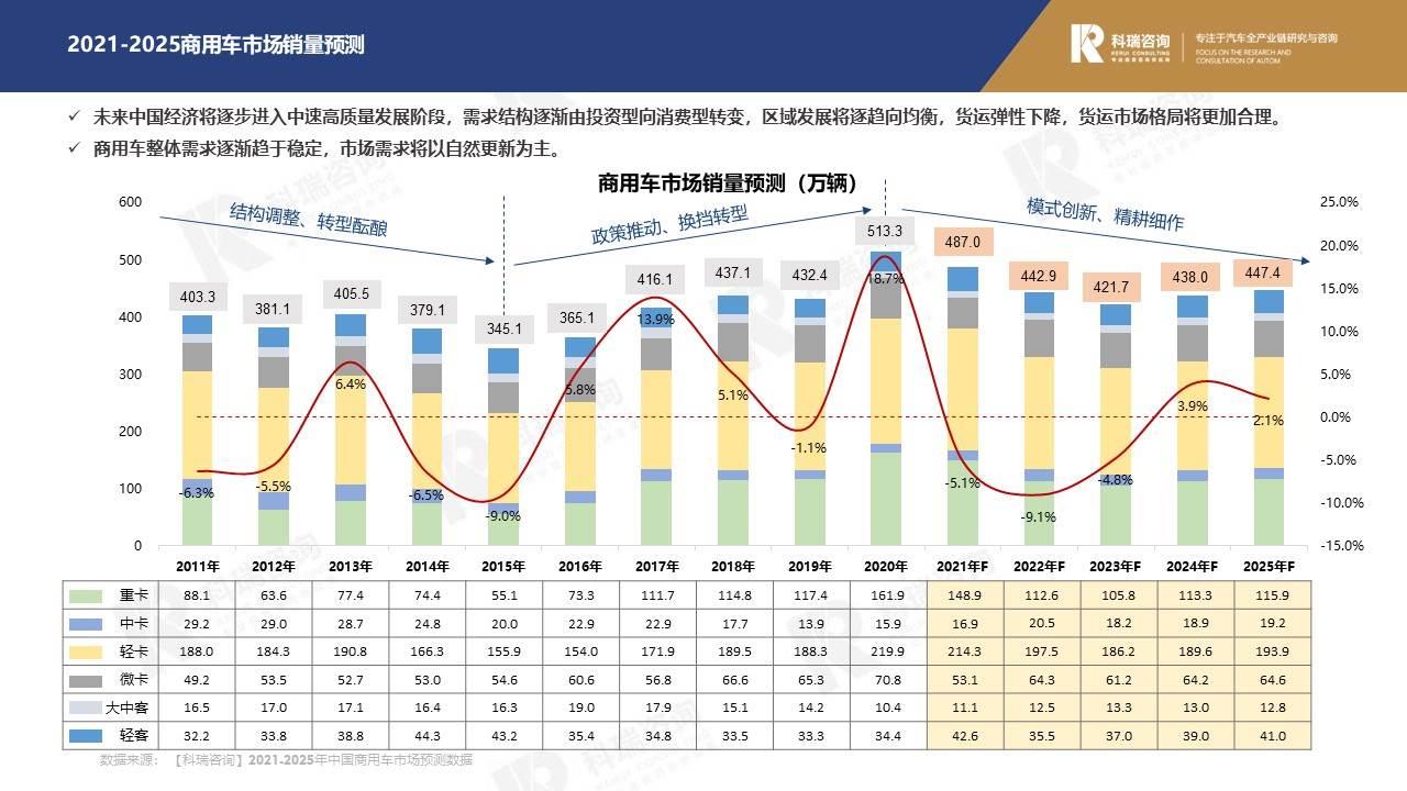 【商用车月报】2021年9月商用车市场预测研究报告