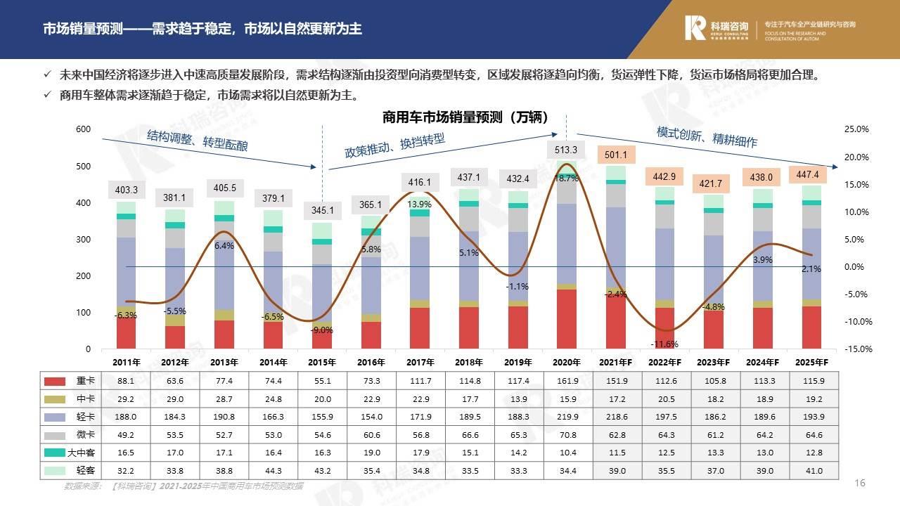 【商用车月报】2021年7月商用车市场预测研究报告