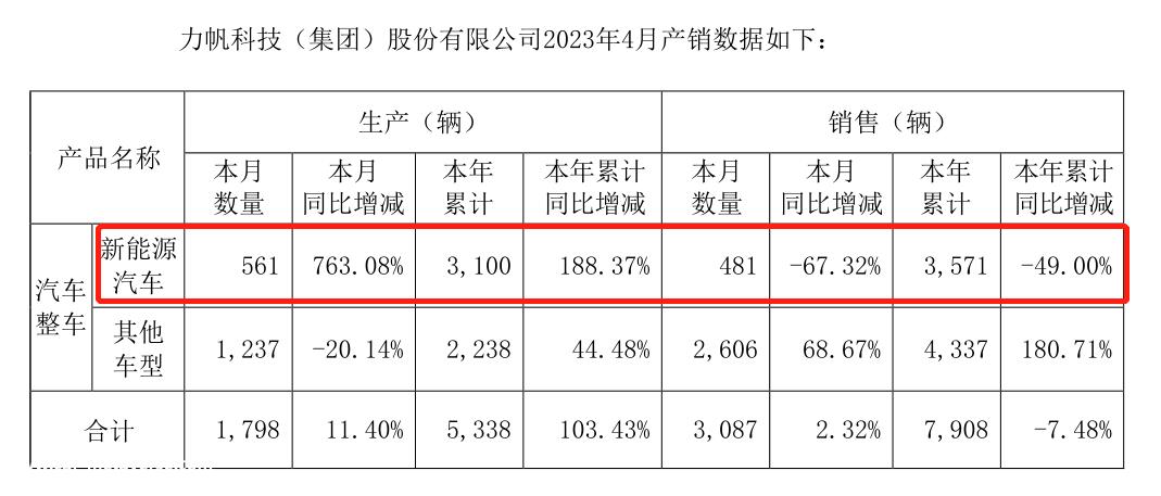 从力帆股份到力帆科技,这家传奇的民营汽车企业,投入到吉利的怀
