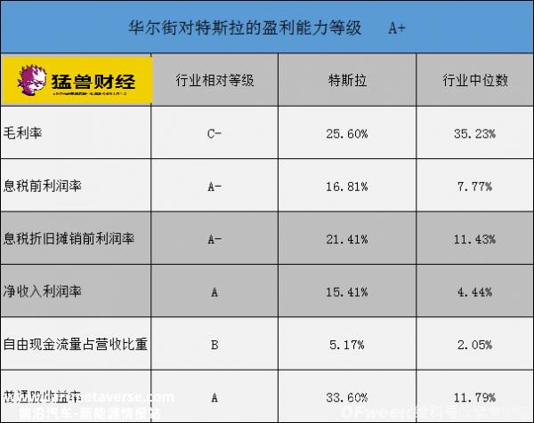 特斯拉长期处于汽车行业的边缘