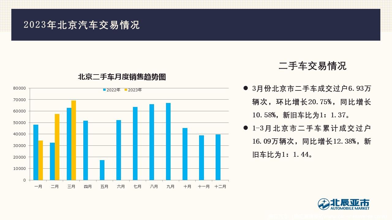 【地方市场】2023年3月份北京汽车市场分析