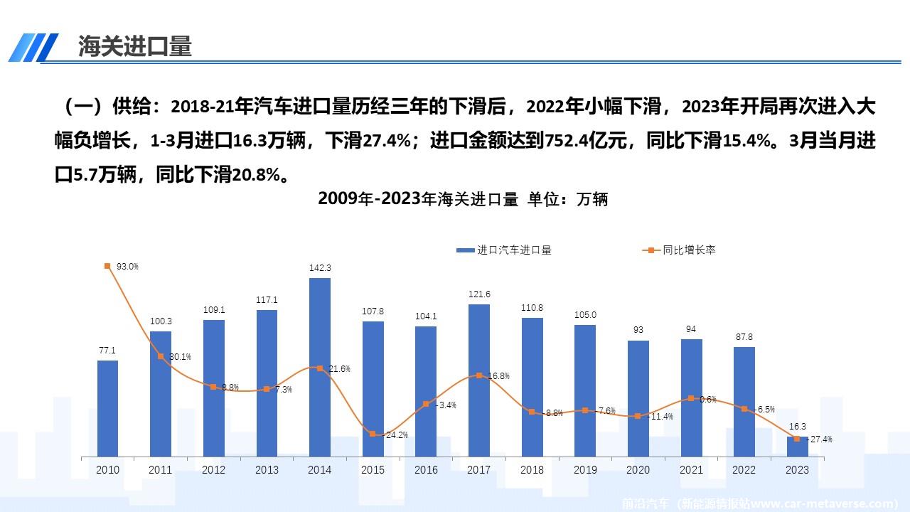 【进口车】2023年3月中国进口汽车市场月报