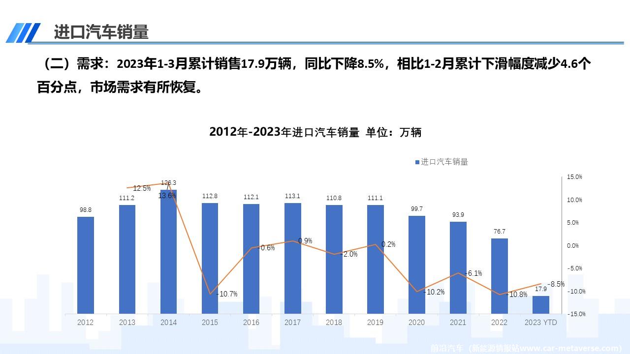 【进口车】2023年3月中国进口汽车市场月报