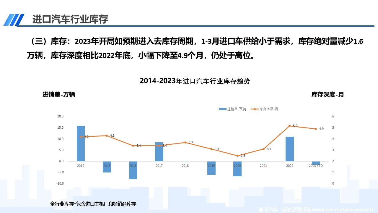 【进口车】2023年3月中国进口汽车市场月报