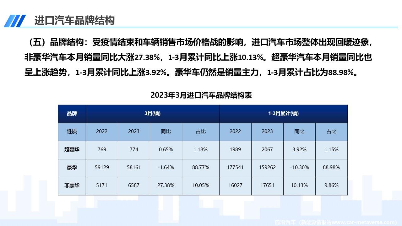 【进口车】2023年3月中国进口汽车市场月报