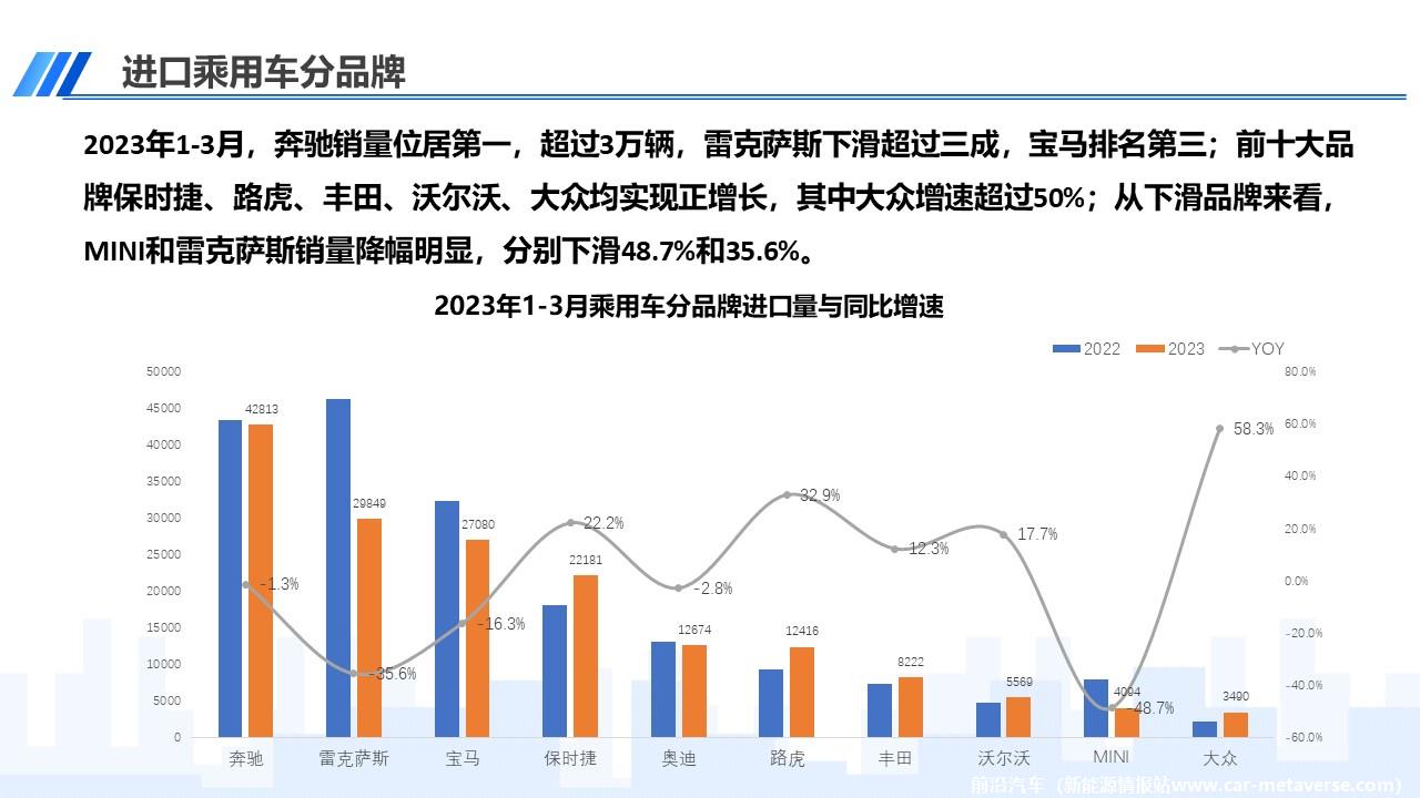 【进口车】2023年3月中国进口汽车市场月报