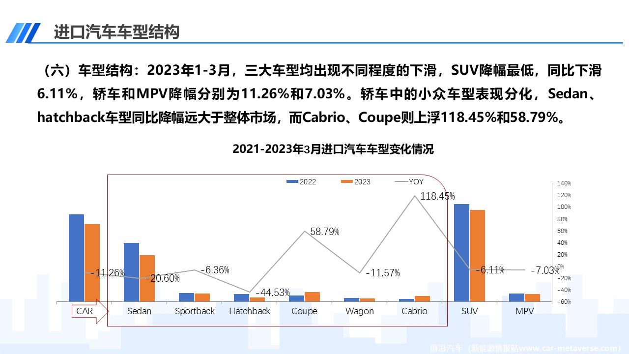 【进口车】2023年3月中国进口汽车市场月报