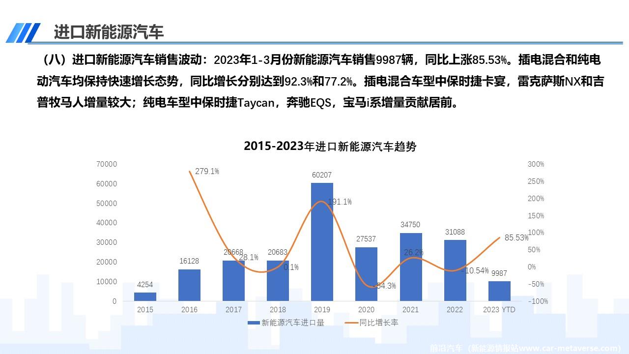 【进口车】2023年3月中国进口汽车市场月报