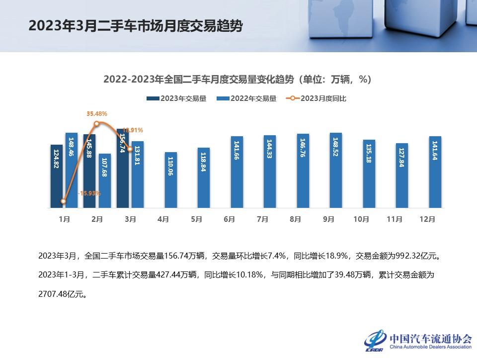 【二手车】2023年3月全国二手车市场深度分析