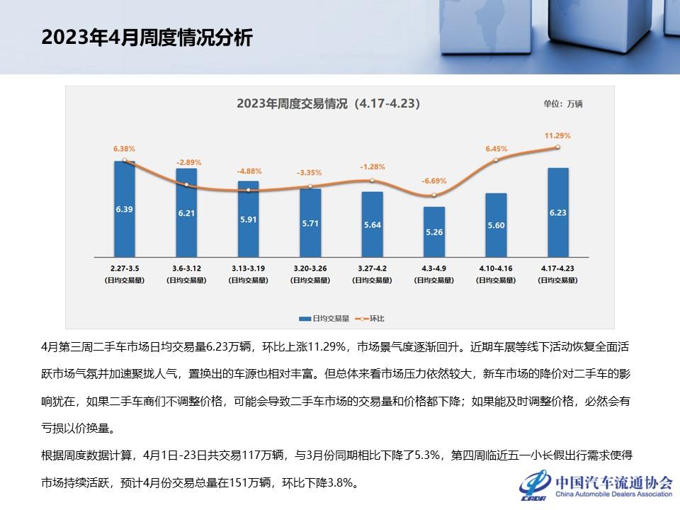 【二手车】2023年3月全国二手车市场深度分析