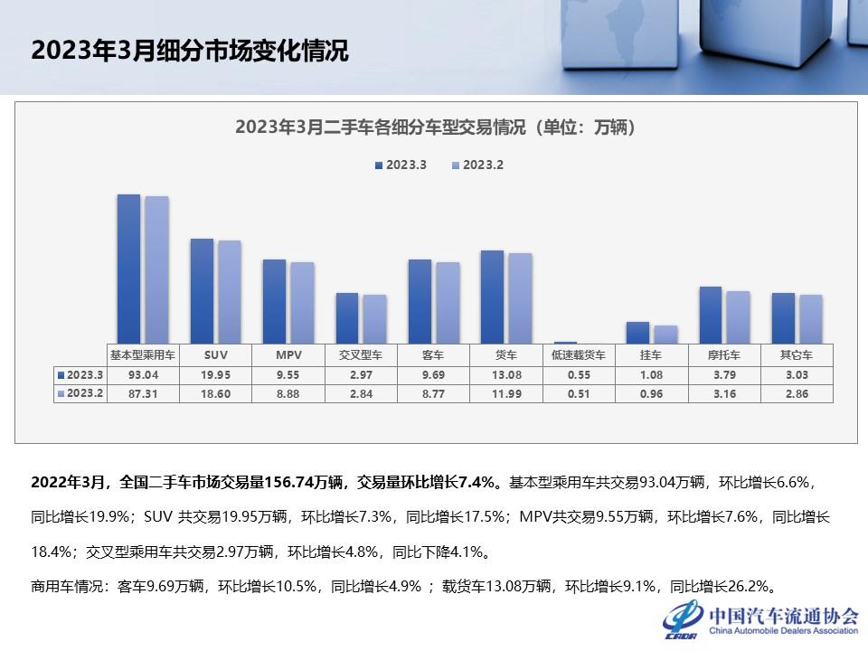 【二手车】2023年3月全国二手车市场深度分析