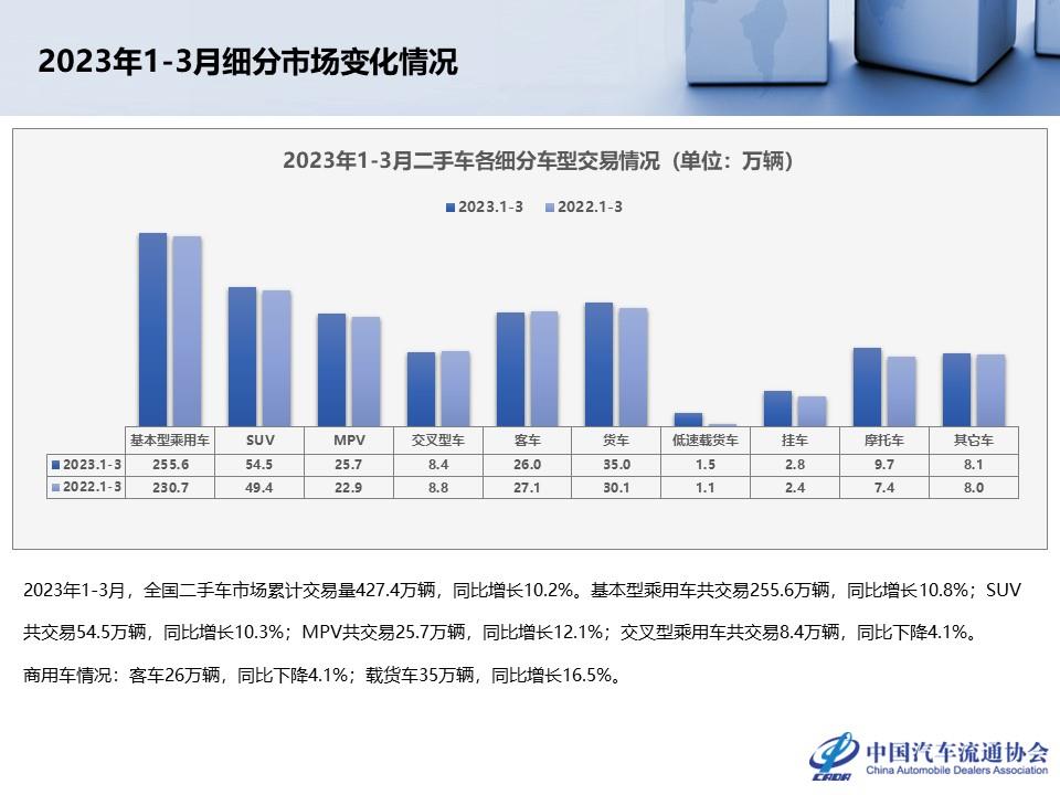 【二手车】2023年3月全国二手车市场深度分析