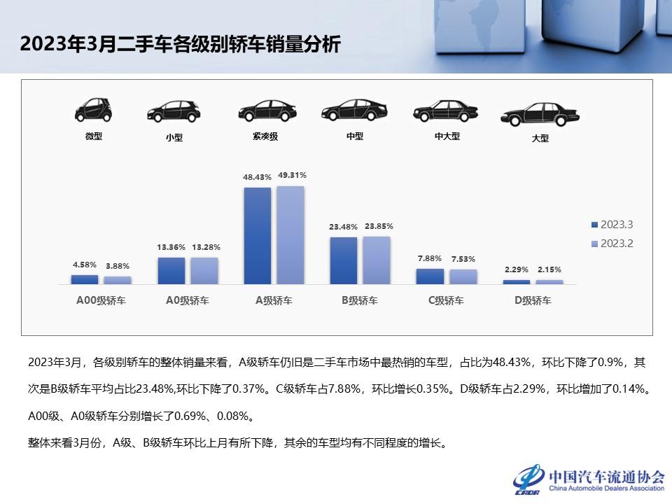 【二手车】2023年3月全国二手车市场深度分析