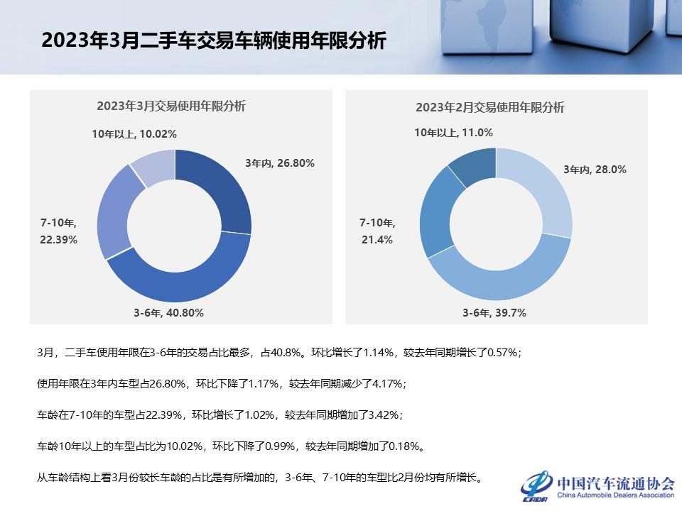 【二手车】2023年3月全国二手车市场深度分析