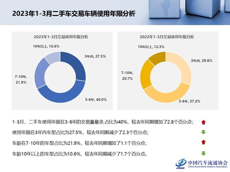 【二手车】2023年3月全国二手车市场深度分析