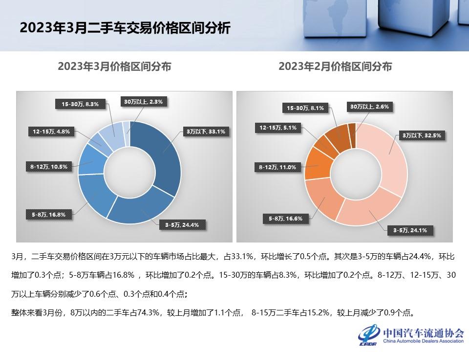 【二手车】2023年3月全国二手车市场深度分析