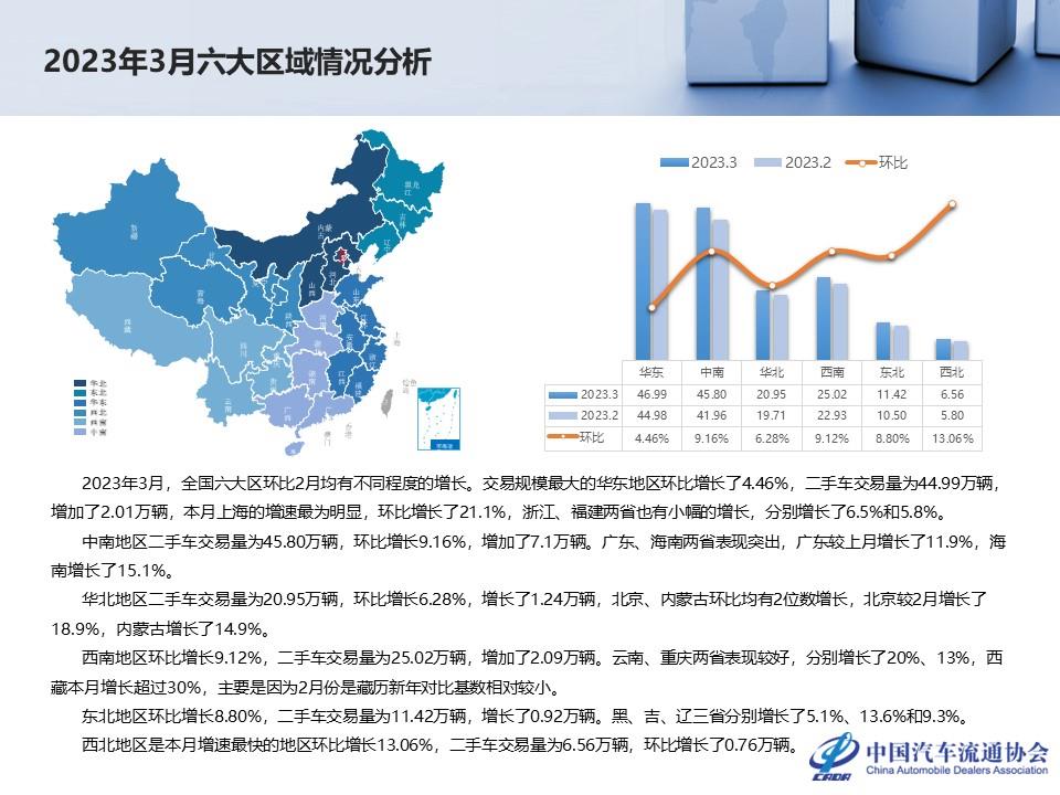 【二手车】2023年3月全国二手车市场深度分析