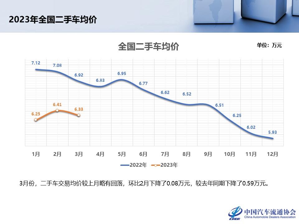 【二手车】2023年3月全国二手车市场深度分析