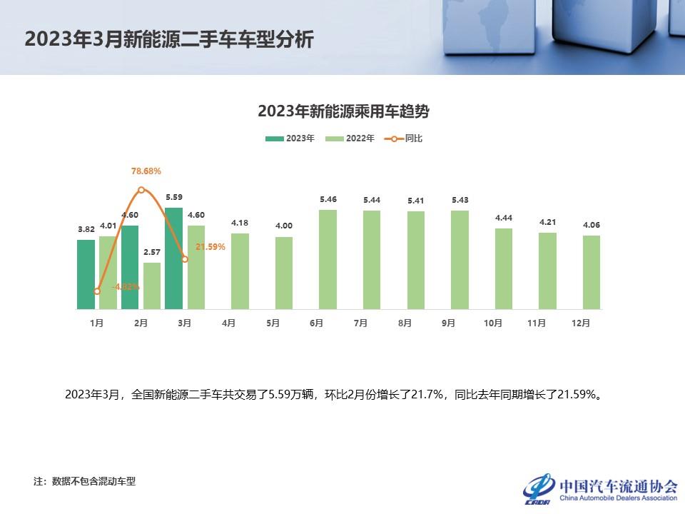 【二手车】2023年3月全国二手车市场深度分析