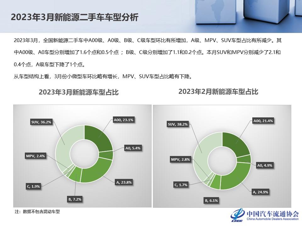 【二手车】2023年3月全国二手车市场深度分析