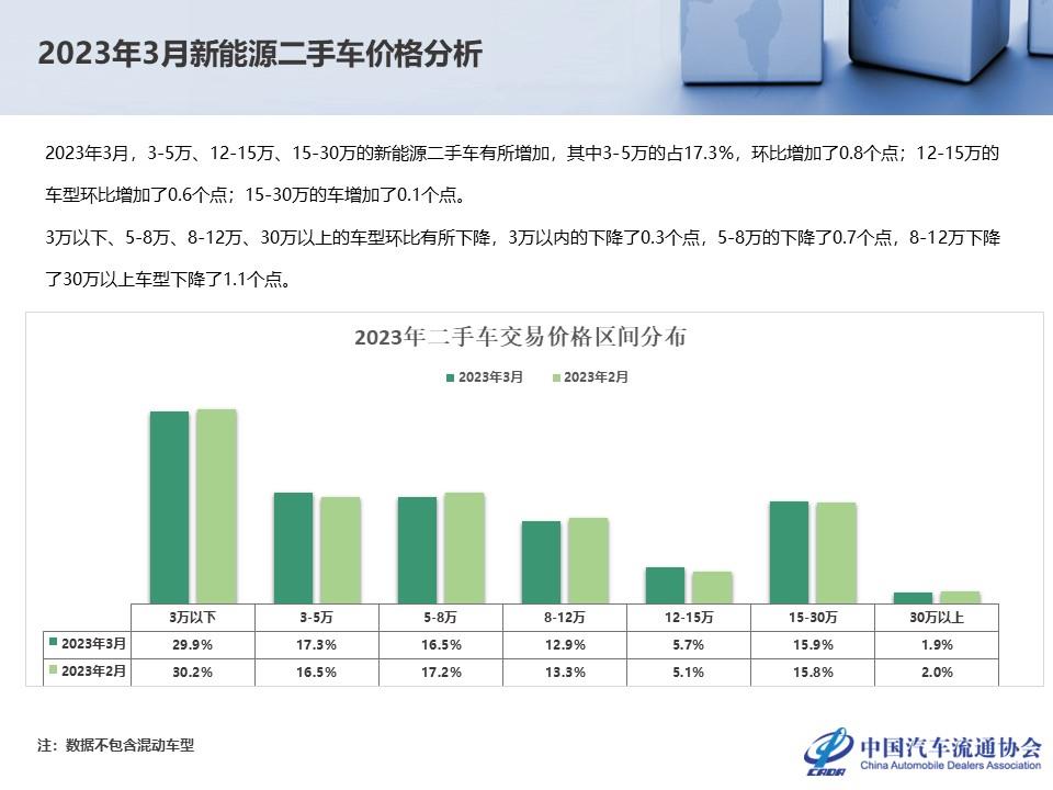 【二手车】2023年3月全国二手车市场深度分析