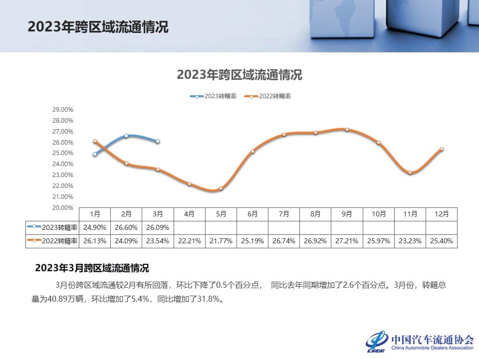 【二手车】2023年3月全国二手车市场深度分析