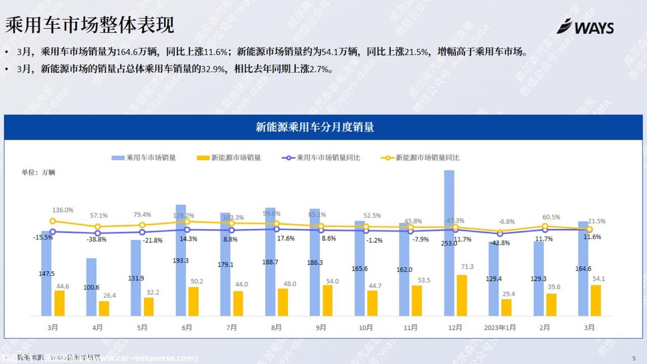 【新能源】2023年3月新能源汽车行业月报