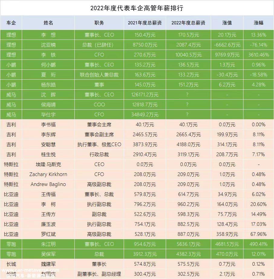 车企高管谁最赚钱？理想CFO年薪过亿