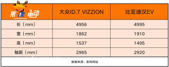 与汉EV抢市场 大众ID.7 VIZZION有胜算吗