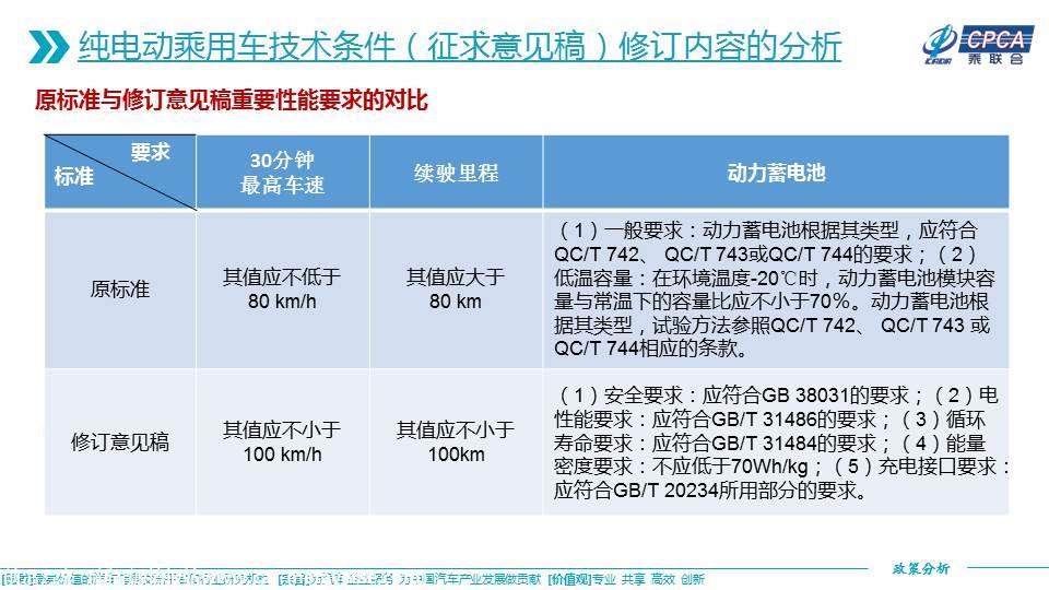 【政策综述】关于推荐性国家标准《纯电动乘用车技术条件（征求意见稿）》的分析