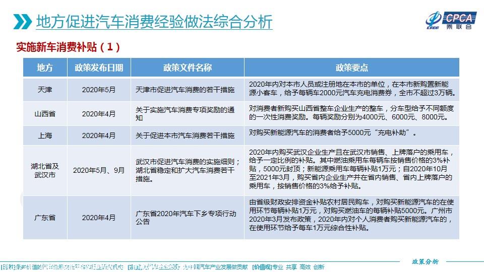 【政策综述】关于2020年3月至2021年3月地方促进汽车消费经验做法的综合分析