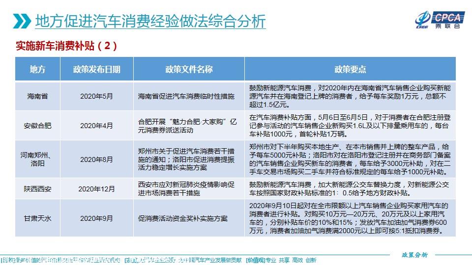 【政策综述】关于2020年3月至2021年3月地方促进汽车消费经验做法的综合分析