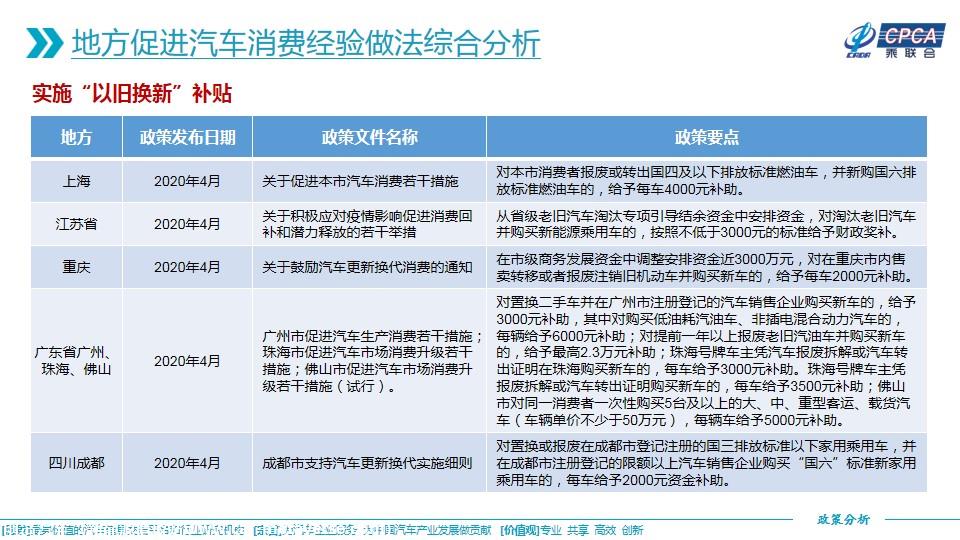 【政策综述】关于2020年3月至2021年3月地方促进汽车消费经验做法的综合分析