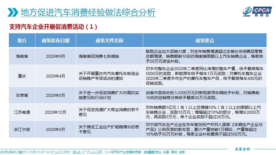 【政策综述】关于2020年3月至2021年3月地方促进汽车消费经验做法的综合分析